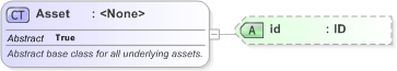 XSD Diagram of Asset in schema fpml-asset-5-9_xsd (Financial products Markup Language (FpML®) - Legal)
