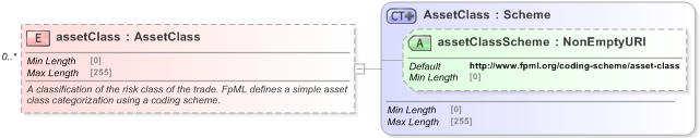 XSD Diagram of assetClass in schema fpml-shared-5-9_xsd (Financial products Markup Language (FpML®) - Legal)