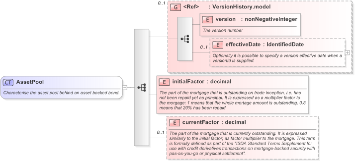 XSD Diagram of AssetPool in schema fpml-asset-5-9_xsd (Financial products Markup Language (FpML®) - Legal)