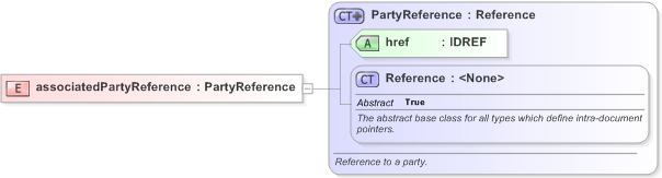 XSD Diagram of associatedPartyReference in schema fpml-doc-5-9_xsd (Financial products Markup Language (FpML®) - Legal)