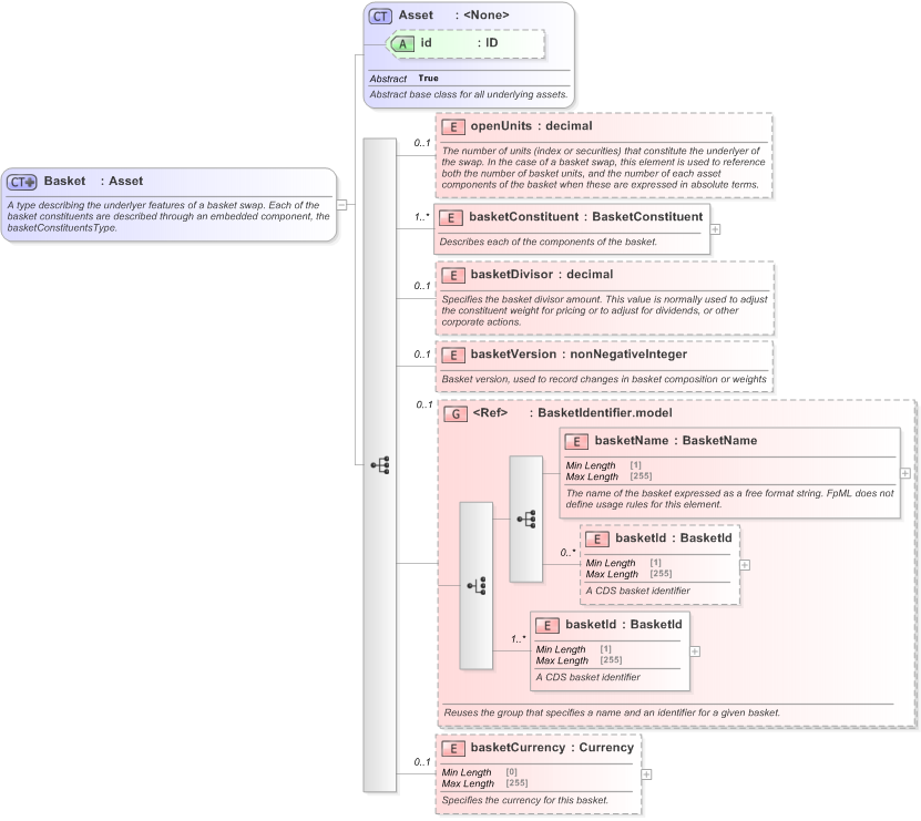 XSD Diagram of Basket in schema fpml-asset-5-9_xsd (Financial products Markup Language (FpML®) - Legal)