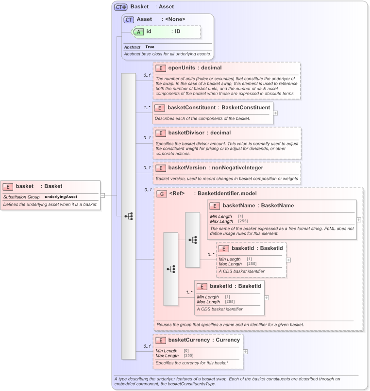 XSD Diagram of basket in schema fpml-asset-5-9_xsd (Financial products Markup Language (FpML®) - Legal)