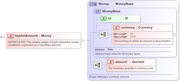 XSD Diagram of basketAmount in schema fpml-asset-5-9_xsd (Financial products Markup Language (FpML®) - Legal)