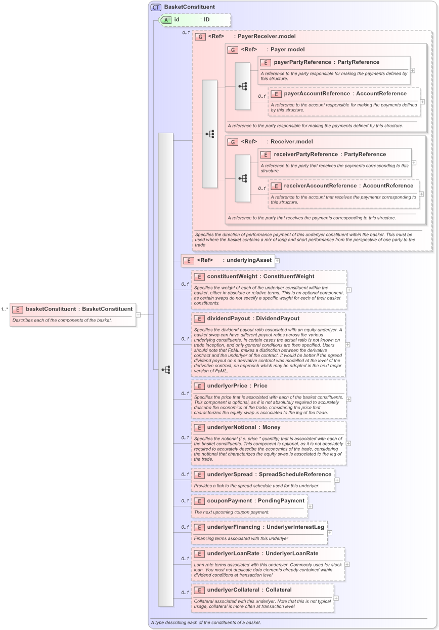 XSD Diagram of basketConstituent in schema fpml-asset-5-9_xsd (Financial products Markup Language (FpML®) - Legal)