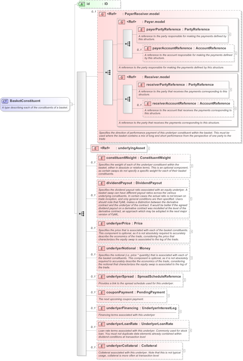 XSD Diagram of BasketConstituent in schema fpml-asset-5-9_xsd (Financial products Markup Language (FpML®) - Legal)