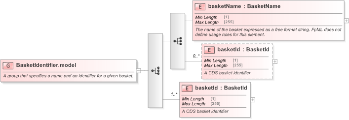 XSD Diagram of BasketIdentifier.model in schema fpml-asset-5-9_xsd (Financial products Markup Language (FpML®) - Legal)
