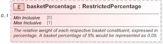 XSD Diagram of basketPercentage in schema fpml-asset-5-9_xsd (Financial products Markup Language (FpML®) - Legal)