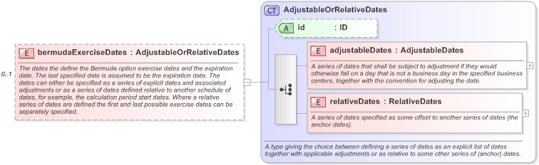 XSD Diagram of bermudaExerciseDates in schema fpml-shared-5-9_xsd (Financial products Markup Language (FpML®) - Legal)