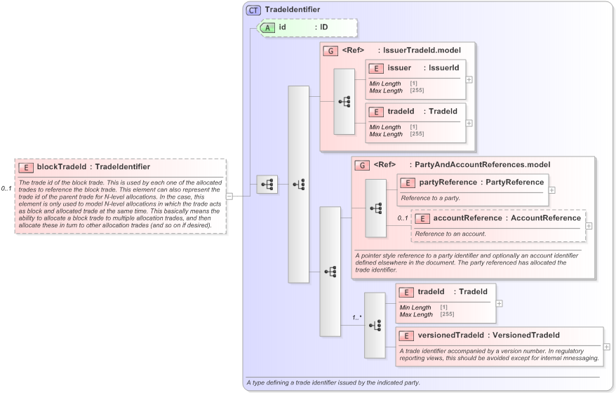 XSD Diagram of blockTradeId in schema fpml-doc-5-9_xsd (Financial products Markup Language (FpML®) - Legal)