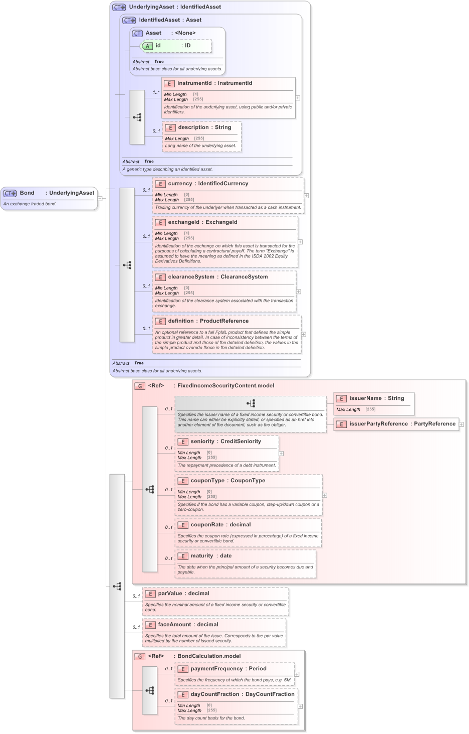 XSD Diagram of Bond in schema fpml-asset-5-9_xsd (Financial products Markup Language (FpML®) - Legal)