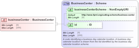 XSD Diagram of businessCenter in schema fpml-shared-5-9_xsd (Financial products Markup Language (FpML®) - Legal)