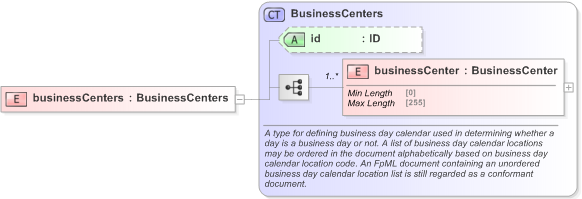 XSD Diagram of businessCenters in schema fpml-shared-5-9_xsd (Financial products Markup Language (FpML®) - Legal)