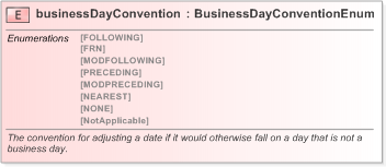 XSD Diagram of businessDayConvention in schema fpml-shared-5-9_xsd (Financial products Markup Language (FpML®) - Legal)