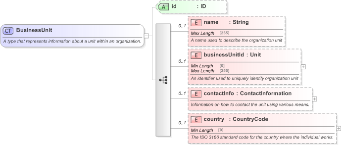 XSD Diagram of BusinessUnit in schema fpml-shared-5-9_xsd (Financial products Markup Language (FpML®) - Legal)