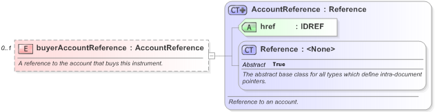 XSD Diagram of buyerAccountReference in schema fpml-shared-5-9_xsd (Financial products Markup Language (FpML®) - Legal)