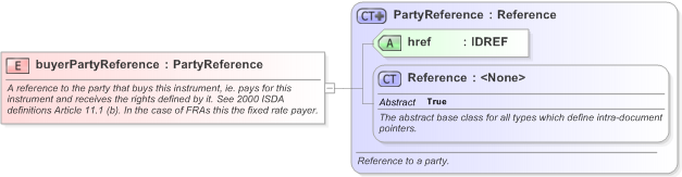 XSD Diagram of buyerPartyReference in schema fpml-shared-5-9_xsd (Financial products Markup Language (FpML®) - Legal)