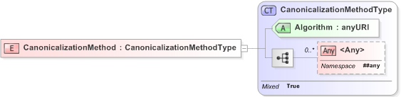 XSD Diagram of CanonicalizationMethod in schema xmldsig-core-schema_xsd (Financial products Markup Language (FpML®) - Legal)