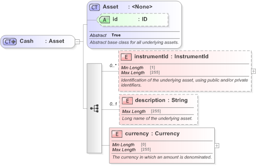 XSD Diagram of Cash in schema fpml-asset-5-9_xsd (Financial products Markup Language (FpML®) - Legal)