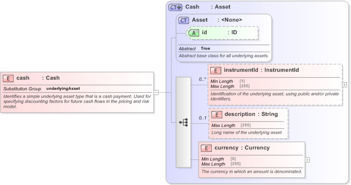 XSD Diagram of cash in schema fpml-asset-5-9_xsd (Financial products Markup Language (FpML®) - Legal)