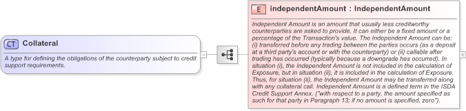 XSD Diagram of Collateral in schema fpml-shared-5-9_xsd (Financial products Markup Language (FpML®) - Legal)