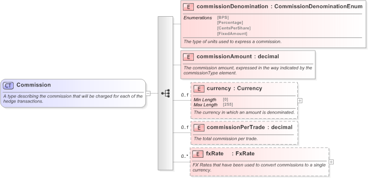 XSD Diagram of Commission in schema fpml-asset-5-9_xsd (Financial products Markup Language (FpML®) - Legal)