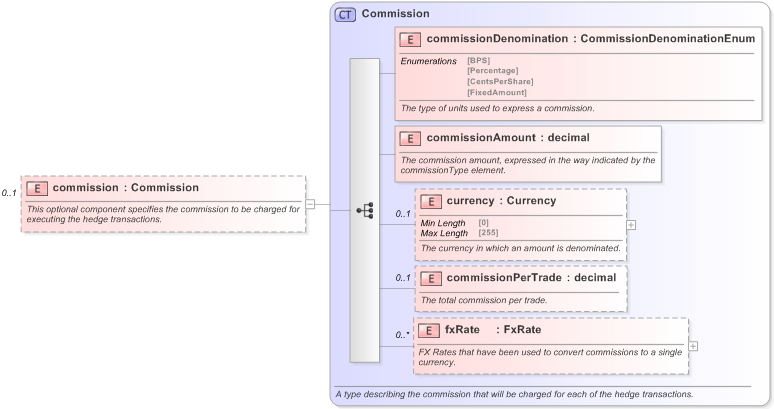 XSD Diagram of commission in schema fpml-asset-5-9_xsd (Financial products Markup Language (FpML®) - Legal)