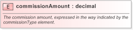 XSD Diagram of commissionAmount in schema fpml-asset-5-9_xsd (Financial products Markup Language (FpML®) - Legal)