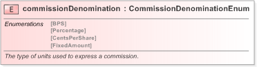 XSD Diagram of commissionDenomination in schema fpml-asset-5-9_xsd (Financial products Markup Language (FpML®) - Legal)