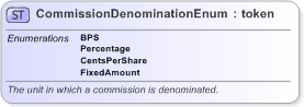 XSD Diagram of CommissionDenominationEnum in schema fpml-enum-5-9_xsd (Financial products Markup Language (FpML®) - Legal)