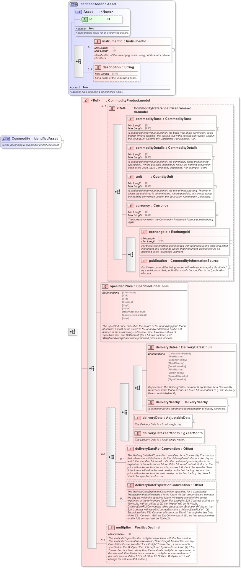 XSD Diagram of Commodity in schema fpml-asset-5-9_xsd (Financial products Markup Language (FpML®) - Legal)