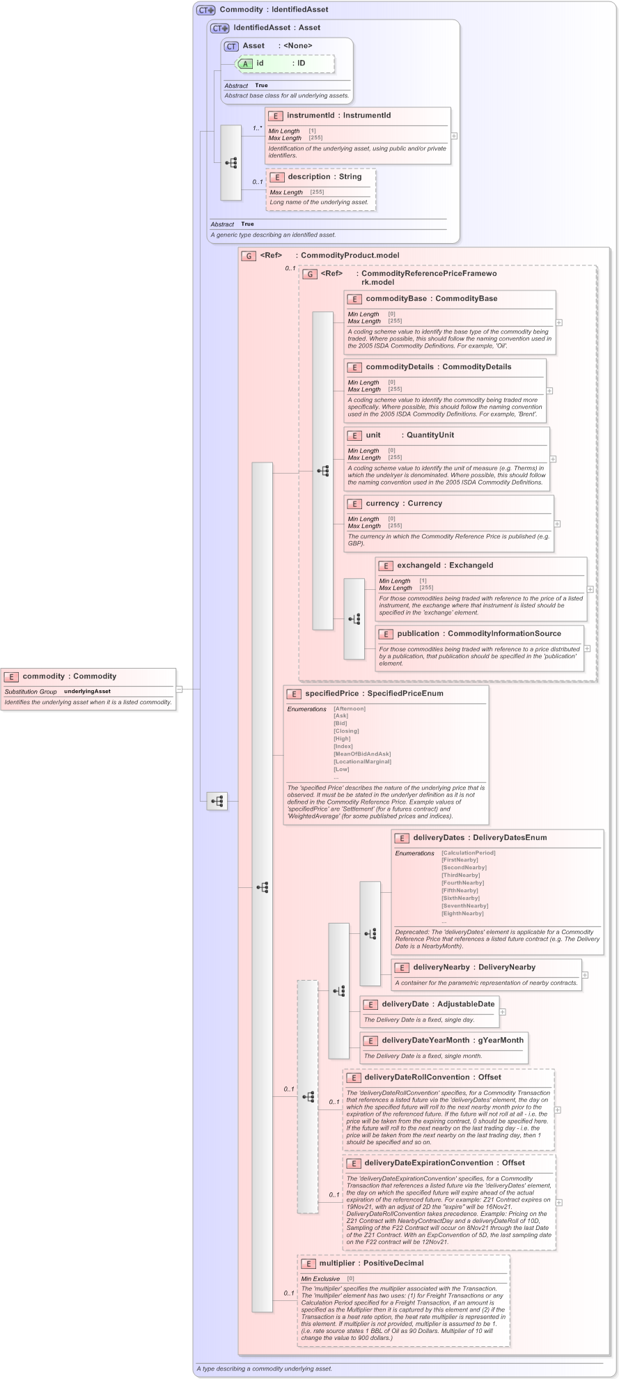 XSD Diagram of commodity in schema fpml-asset-5-9_xsd (Financial products Markup Language (FpML®) - Legal)