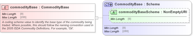 XSD Diagram of commodityBase in schema fpml-asset-5-9_xsd (Financial products Markup Language (FpML®) - Legal)