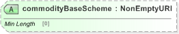 XSD Diagram of commodityBaseScheme in schema fpml-asset-5-9_xsd (Financial products Markup Language (FpML®) - Legal)