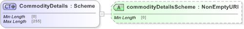 XSD Diagram of CommodityDetails in schema fpml-asset-5-9_xsd (Financial products Markup Language (FpML®) - Legal)