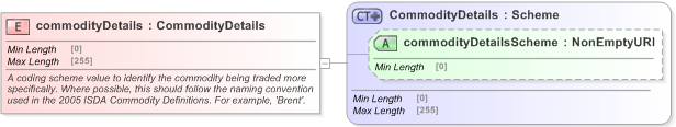 XSD Diagram of commodityDetails in schema fpml-asset-5-9_xsd (Financial products Markup Language (FpML®) - Legal)