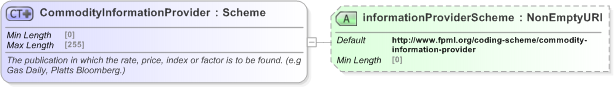 XSD Diagram of CommodityInformationProvider in schema fpml-asset-5-9_xsd (Financial products Markup Language (FpML®) - Legal)
