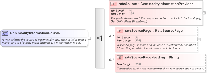 XSD Diagram of CommodityInformationSource in schema fpml-asset-5-9_xsd (Financial products Markup Language (FpML®) - Legal)