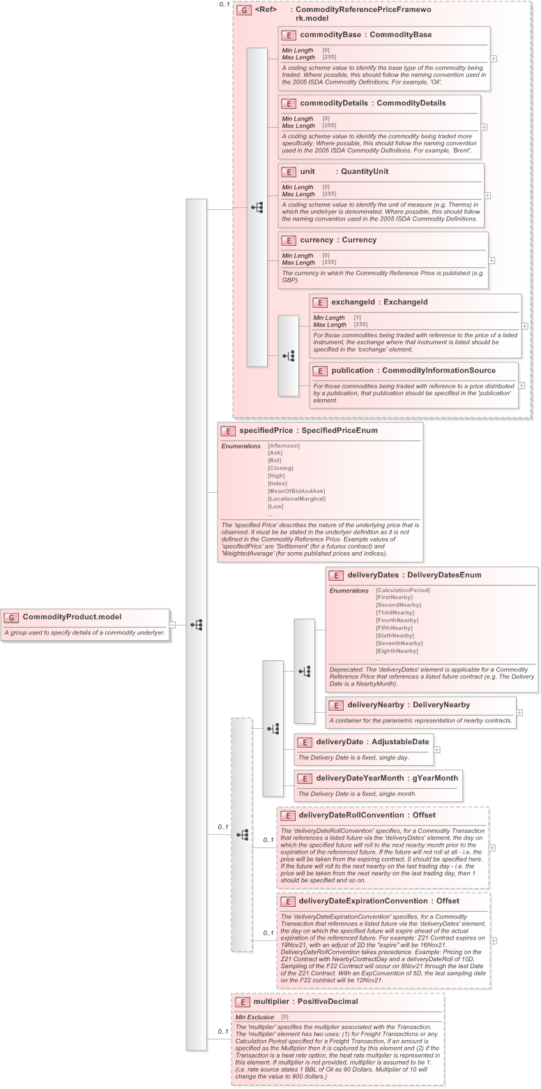 XSD Diagram of CommodityProduct.model in schema fpml-asset-5-9_xsd (Financial products Markup Language (FpML®) - Legal)