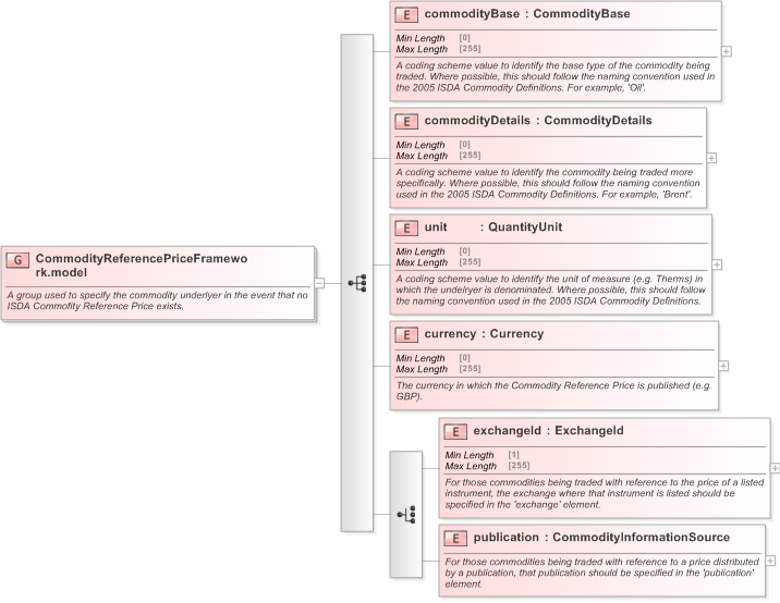 XSD Diagram of CommodityReferencePriceFramework.model in schema fpml-asset-5-9_xsd (Financial products Markup Language (FpML®) - Legal)