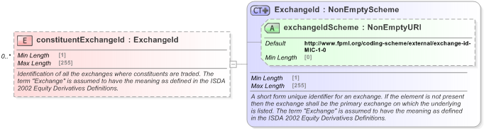 XSD Diagram of constituentExchangeId in schema fpml-asset-5-9_xsd (Financial products Markup Language (FpML®) - Legal)