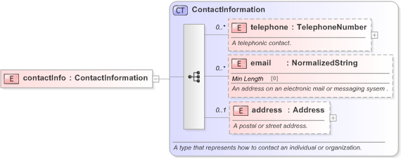 XSD Diagram of contactInfo in schema fpml-shared-5-9_xsd (Financial products Markup Language (FpML®) - Legal)