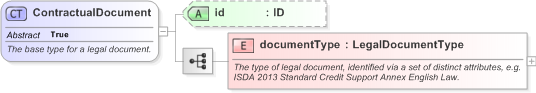 XSD Diagram of ContractualDocument in schema fpml-legal-5-9_xsd (Financial products Markup Language (FpML®) - Legal)