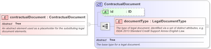 XSD Diagram of contractualDocument in schema fpml-legal-5-9_xsd (Financial products Markup Language (FpML®) - Legal)