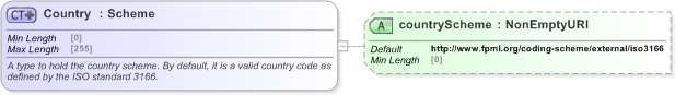 XSD Diagram of Country in schema fpml-legal-5-9_xsd (Financial products Markup Language (FpML®) - Legal)