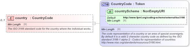 XSD Diagram of country in schema fpml-shared-5-9_xsd (Financial products Markup Language (FpML®) - Legal)