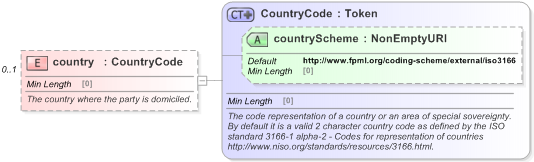 XSD Diagram of country in schema fpml-shared-5-9_xsd (Financial products Markup Language (FpML®) - Legal)