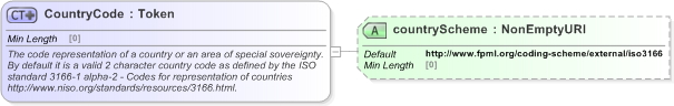 XSD Diagram of CountryCode in schema fpml-shared-5-9_xsd (Financial products Markup Language (FpML®) - Legal)