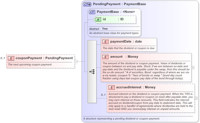 XSD Diagram of couponPayment in schema fpml-asset-5-9_xsd (Financial products Markup Language (FpML®) - Legal)