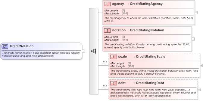 XSD Diagram of CreditNotation in schema fpml-legal-5-9_xsd (Financial products Markup Language (FpML®) - Legal)