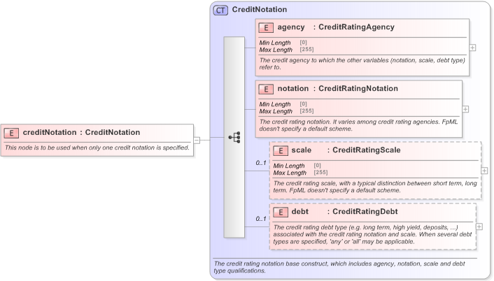 XSD Diagram of creditNotation in schema fpml-legal-5-9_xsd (Financial products Markup Language (FpML®) - Legal)